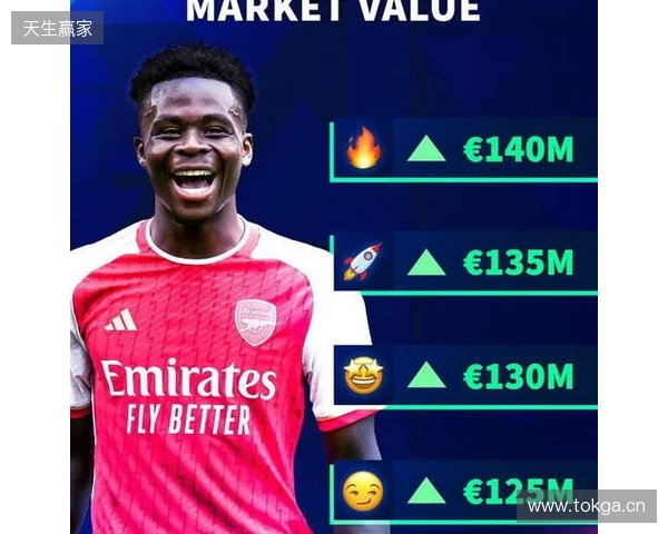 德转预热萨卡身价更新：最高涨至1.4亿欧，最低降至1.1亿
