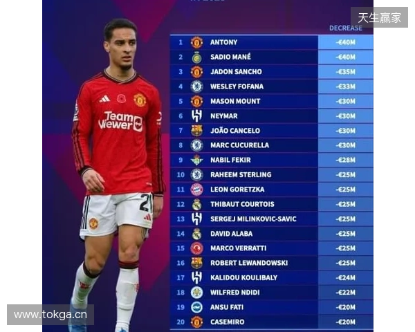 本赛季各赛事11球9助，安东尼身价上涨1000万欧至4000万欧